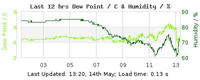 Last 12-hours weather