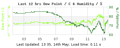 Last 12-hours weather