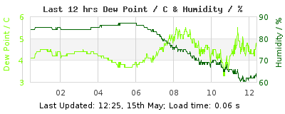 Last 12-hours weather