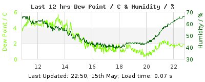 Last 12-hours weather