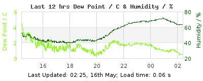 Last 12-hours weather