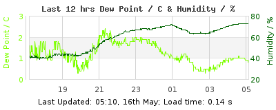 Last 12-hours weather