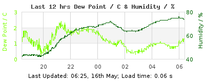 Last 12-hours weather