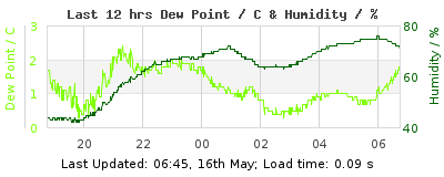 Last 12-hours weather