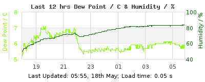 Last 12-hours weather