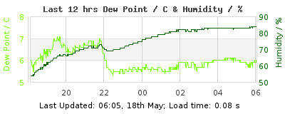 Last 12-hours weather