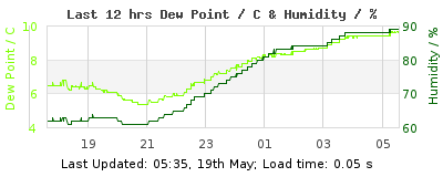 Last 12-hours weather