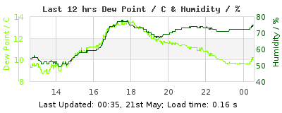 Last 12-hours weather