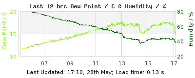 Last 12-hours weather