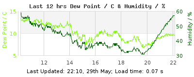 Last 12-hours weather