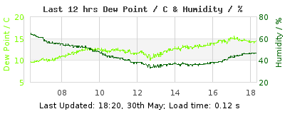 Last 12-hours weather