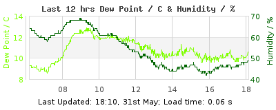 Last 12-hours weather