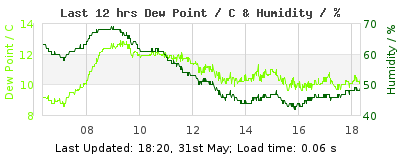 Last 12-hours weather