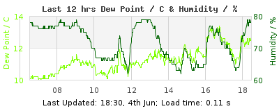 Last 12-hours weather