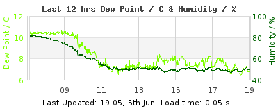 Last 12-hours weather