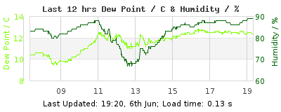 Last 12-hours weather