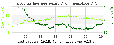 Last 12-hours weather