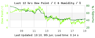 Last 12-hours weather