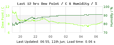 Last 12-hours weather
