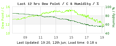 Last 12-hours weather