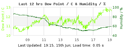 Last 12-hours weather