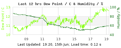 Last 12-hours weather