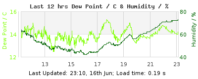 Last 12-hours weather