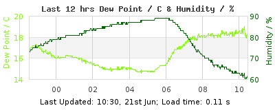 Last 12-hours weather