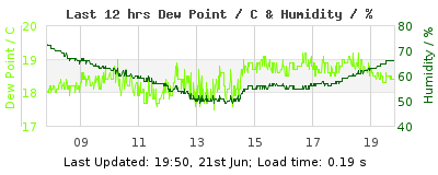 Last 12-hours weather