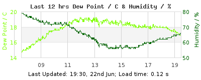 Last 12-hours weather