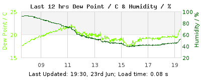 Last 12-hours weather