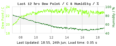 Last 12-hours weather