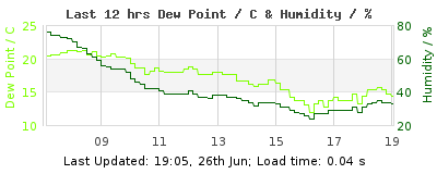 Last 12-hours weather