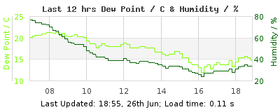 Last 12-hours weather
