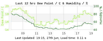 Last 12-hours weather