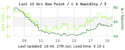 Last 12-hours weather