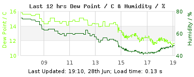 Last 12-hours weather