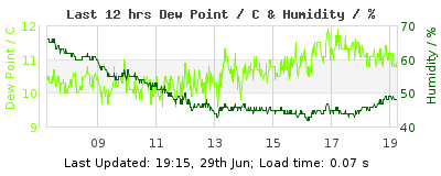 Last 12-hours weather