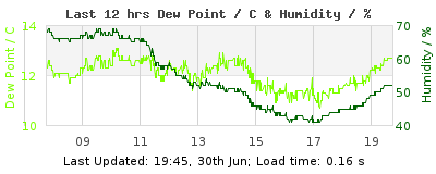 Last 12-hours weather
