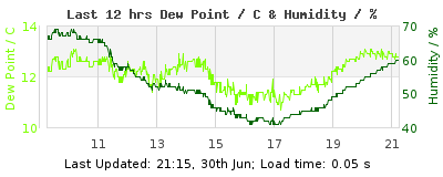 Last 12-hours weather