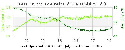Last 12-hours weather