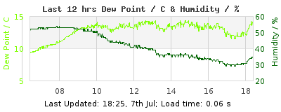 Last 12-hours weather