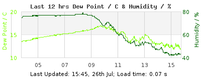 Last 12-hours weather