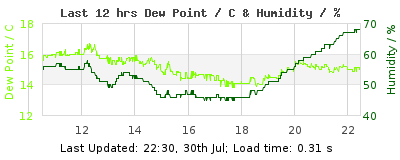 Last 12-hours weather