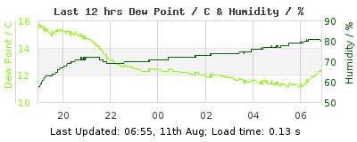 Click to change graph variables Last 12-hours weather