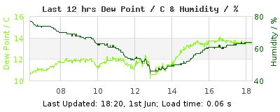 Click to change graph variables Last 12-hours weather
