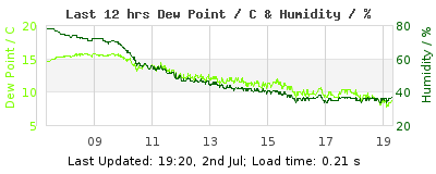 Click to change graph variables Last 12-hours weather