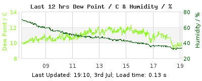 Click to change graph variables Last 12-hours weather