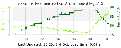 Click to change graph variables Last 12-hours weather