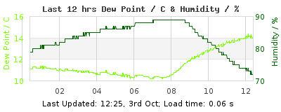 Click to change graph variables Last 12-hours weather
